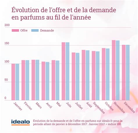 Perfumes And Valentines Day Which Brands And Fragrances Do The French