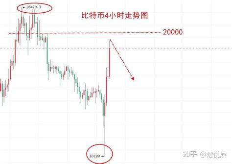 楚悦辰：1014比特币eth有所反弹，但压力依然很大 知乎