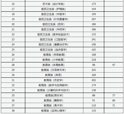 2023年山西专升本考试建档立卡专项批各专业大类（专业）录取分数线公布