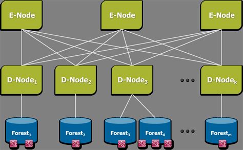 Clustering And Caching Concepts Guide MarkLogic 10 Product