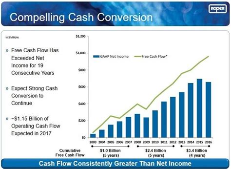 New Dividend Aristocrats In Focus Roper Technologies Nasdaq Rop