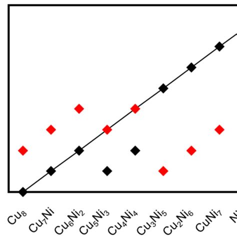 Graph Of Spin Excess For Each Of The Cuxni8−x X 1 8 Clusters Download Scientific Diagram