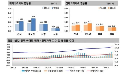 서울 아파트값 3주째 상승세617 부동산대책 이후 매수심리 위축 시작 한국금융신문