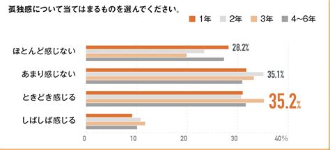 Close Up Data 最近の注目データ 新型コロナウイルスの学生への影響は、いったい、どこにまでおよぶのか。｜全国大学生活協同組合連合会