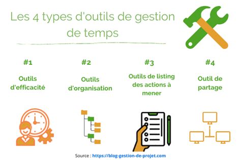 Quels Sont Les 4 Meilleurs Outils De Gestion De Temps