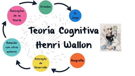 Descubre La Teoría De Henri Wallon Desarrollo Infantil Y Aprendizaje