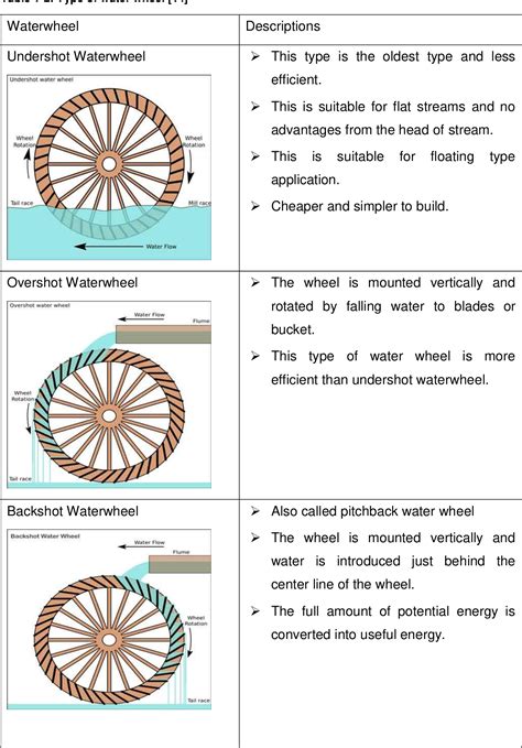 [PDF] Analysis of floating type water wheel for pico hydro systems in ...