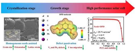 通过均匀晶种实现 α Fapbi3 薄膜的高度有序结晶，用于高效钙钛矿太阳能电池 Journal Of Energy Chemistry X Mol