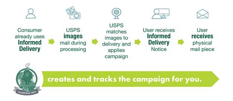 informed delivery rcbrayshaw company grow  business