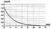 Datei Exponential Decay Of Nuclei De Svg Wikibooks Sammlung Freier