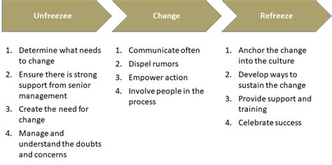 Lewin's three-step model for change management [36]. | Download ...