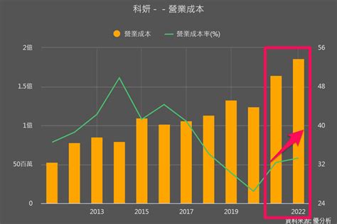 不只疫後復甦！營收炸裂的科妍1786想轉跑道？如何借鑑聯合4129來追蹤？ 優分析uanalyze