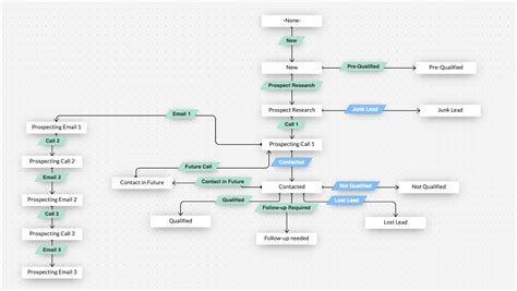 How To Streamline Business Process With Zoho CRM Blueprint ThoughtLogik