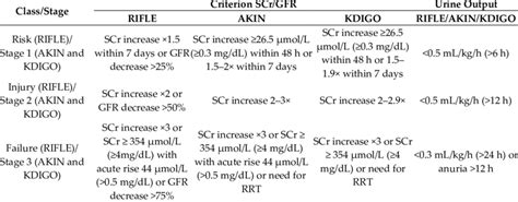 Diagnostic Criteria For Aki According To Rifle Akin And Kdigo Rifle Download Scientific