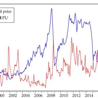 Trend Of Brent Oil Spot Price And Global Economic Policy Uncertainty