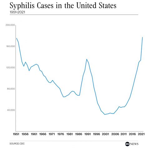 Syphilis Cases At Highest Levels In 70 Years In Alarming Trend Abc News