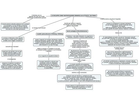 Mappe Concettuali Pedagogia Interculturale Schemi E Mappe Concettuali