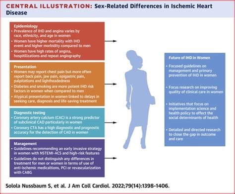 Sex Specific Considerations In The Presentation Diagnosis And