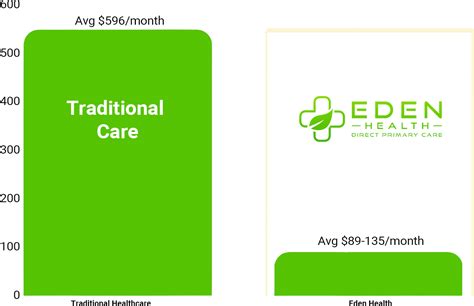 Eden Health Direct Primary Care In Dallas Tx