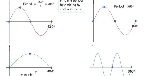 How to find the period of a sine graph