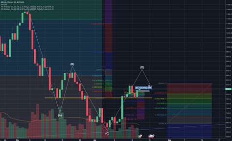 Btc Forming A Inverse Head And Shoulders For Bitfinex Btcusd By