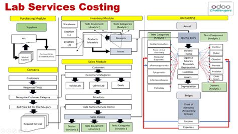 Business Workflow Diagrams Odoo Challengers