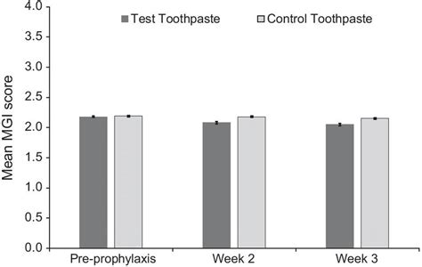 Mean Modified Gingival Index Mgi Score ± Standard Error Modified