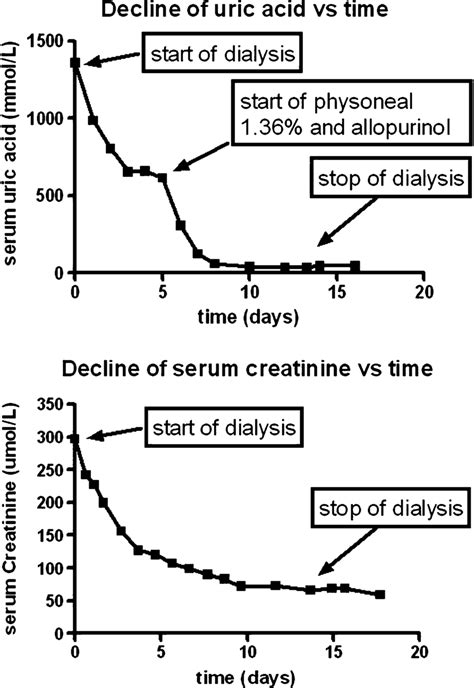 Serum Uric Acid And Creatinine Concentrations In Patient X Following