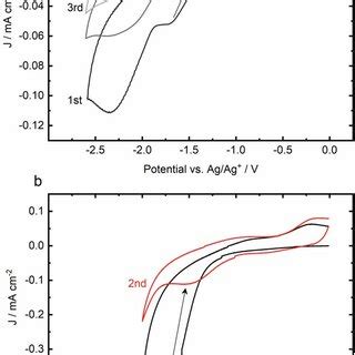 Cyclic Voltammogram Of PEO MA 30 On A Au Electrode 2 Mm Diameter And