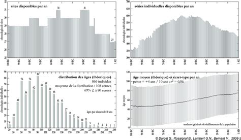 Diff érents aspects de la croissance d un arbre au cours de sa vie Les