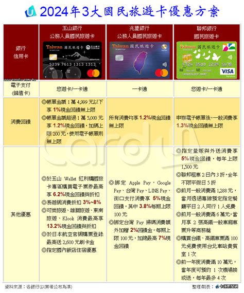 3張國旅卡權益大車拚 現金回饋折扣比一比 蕃新聞