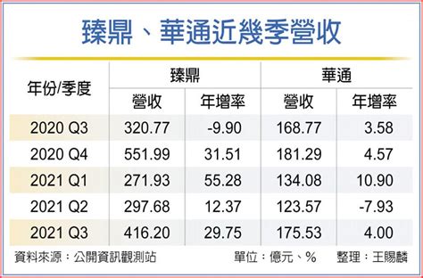 臻鼎、華通 Q4營運更上層樓 上市櫃 旺得富理財網