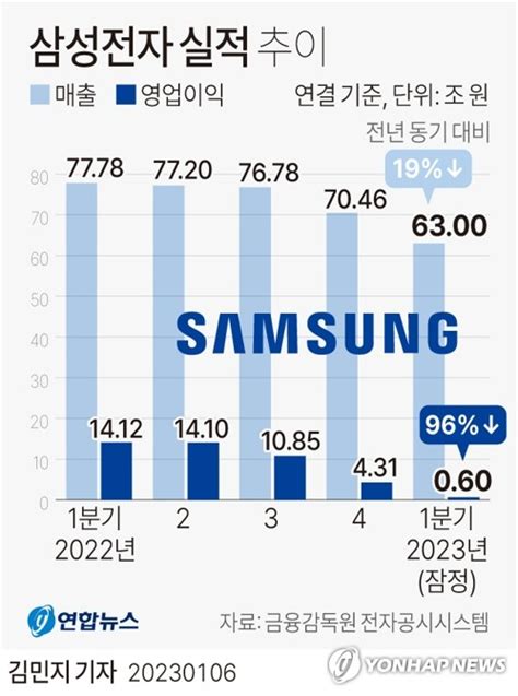 그래픽 삼성전자 실적 추이 연합뉴스