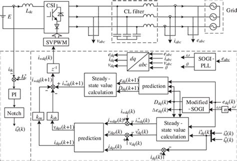 The Proposed Control Method Of Threephase Gridconnected Csi Csi