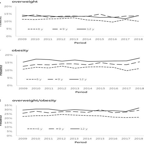 Sex Specific Prevalence Of Overweight And Obese From 2009 To 2018 A Download Scientific