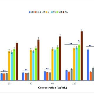 In Vitro Antioxidant Activity Inhibition Dpph Using Leaf Hexane