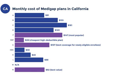 Best California Medicare Supplement Plans 2024