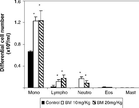 Differential Cell Counts Of Peritoneal Cellular Influx Induced By