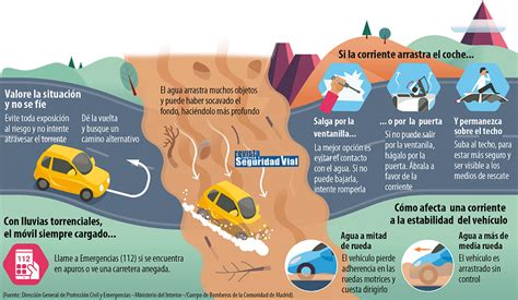 Infografía Cómo Actuar Ante Una Inundación Repentina En La Ruta