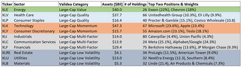 Investing In Sectors: A Look at the 11 Sector ETFs – Validea's Guru ...