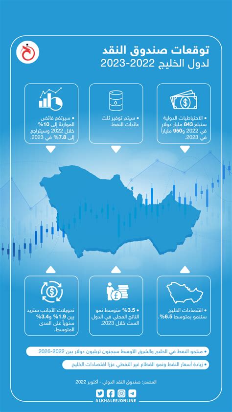 توقعات صندوق النقد لدول الخليج 2022 2023 Socialtime