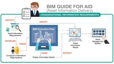 Bim For Facilities Management Towards Digital Sustainability