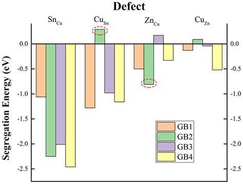 Segregation Energy Of Cu Zn Zn Cu Cu Sn And Sn Cu To Different