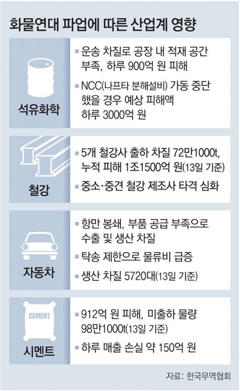 철강 72만t 출하 못하고 車 생산차질 5700대8일간 수조원 피해 남긴 파업 네이트 뉴스