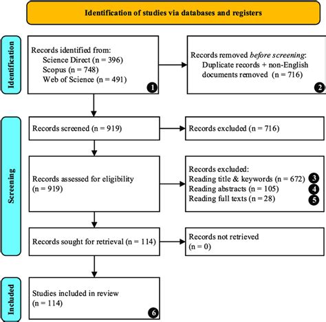 Steps For Systematic Literature Review Prisma Method Source Scheme Download Scientific