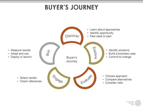 Buyers Journey Template Ppt PowerPoint Presentation Outline Visuals 
