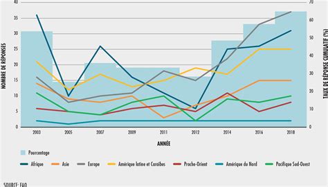 La Situation Mondiale Des P Ches Et De Laquaculture