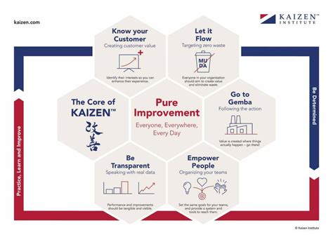 Kaizen Meaning Explored