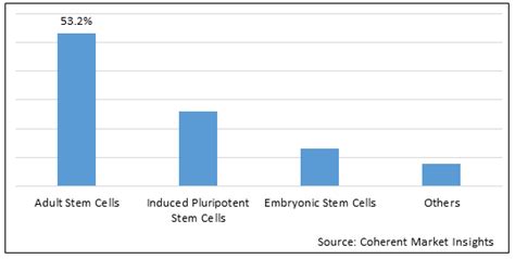 Stem Cell Therapy Market Share Size And Industry Analysis