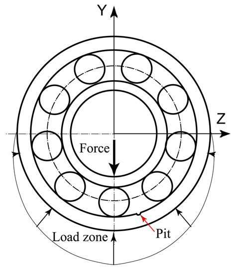 Sensors Free Full Text Method For Vibration Response Simulation And